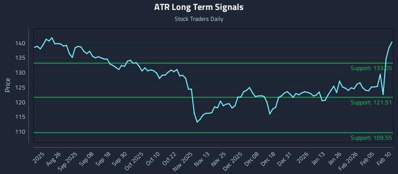 ATR Long Term Analysis for February 11 2026 ATR Long Term Analysis for February 11 2026