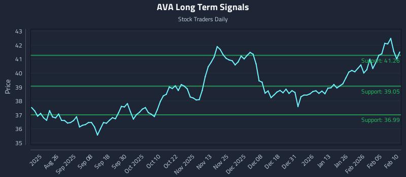 AVA Long Term Analysis for February 11 2026 AVA Long Term Analysis for February 11 2026