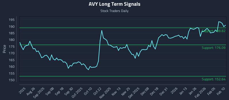 AVY Long Term Analysis for February 11 2026 AVY Long Term Analysis for February 11 2026