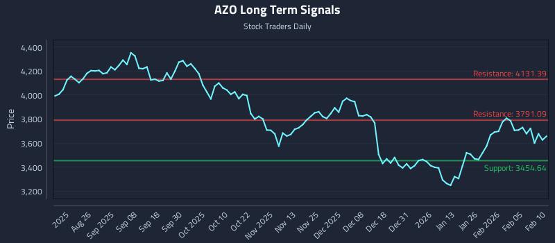 AZO Long Term Analysis for February 11 2026