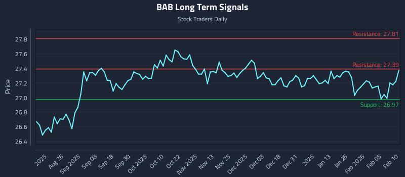 BAB Long Term Analysis for February 11 2026