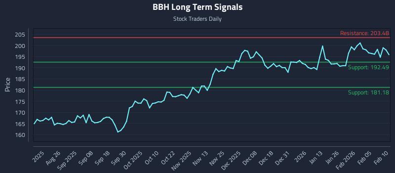 BBH Long Term Analysis for February 11 2026 BBH Long Term Analysis for February 11 2026