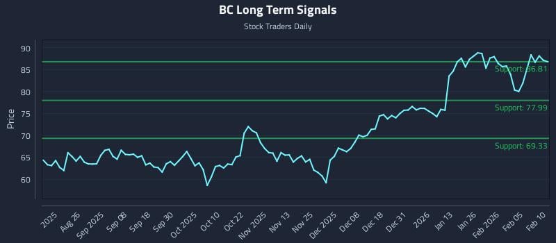 BC Long Term Analysis for February 11 2026