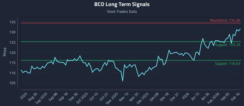 BCO Long Term Analysis for February 11 2026