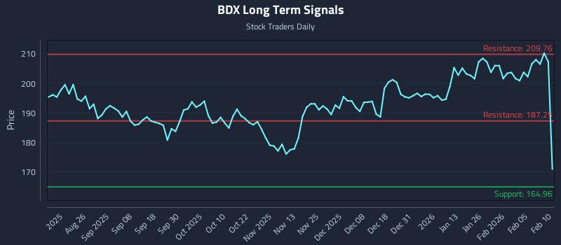 BDX Long Term Analysis for February 11 2026 BDX Long Term Analysis for February 11 2026