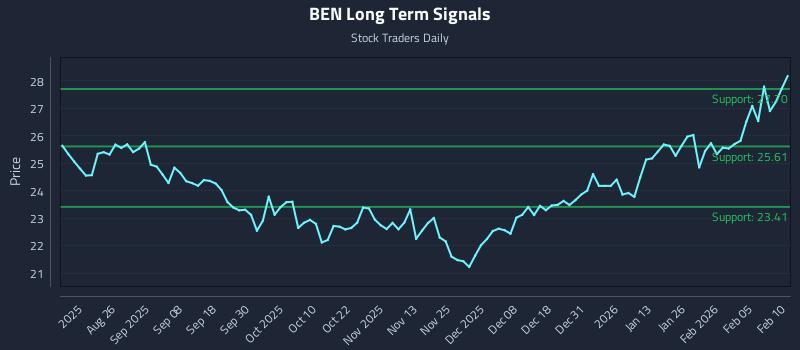 BEN Long Term Analysis for February 11 2026