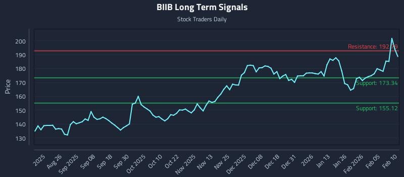 BIIB Long Term Analysis for February 11 2026 BIIB Long Term Analysis for February 11 2026