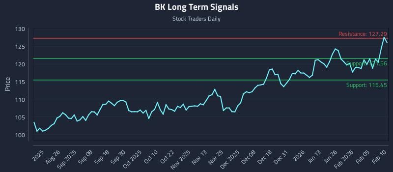 BK Long Term Analysis for February 11 2026 BK Long Term Analysis for February 11 2026