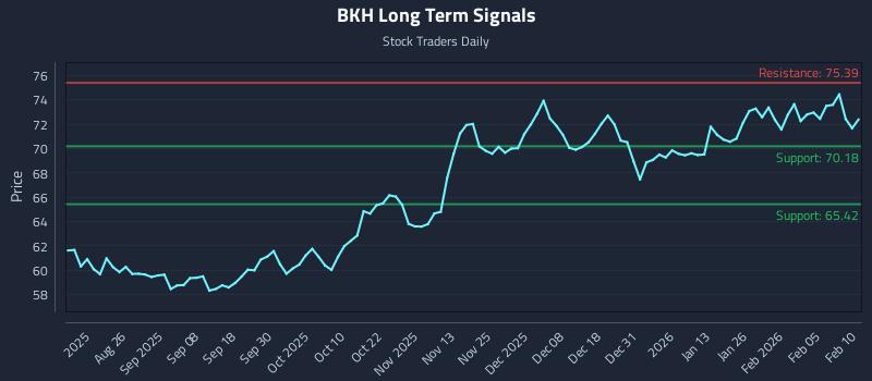BKH Long Term Analysis for February 11 2026 BKH Long Term Analysis for February 11 2026