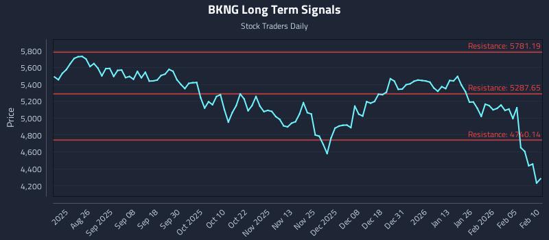 BKNG Long Term Analysis for February 11 2026