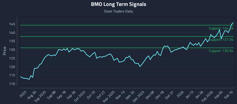 BMO Long Term Analysis for February 11 2026