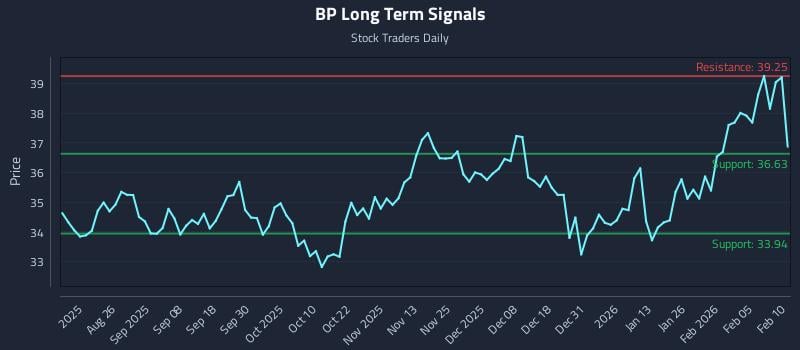 BP Long Term Analysis for February 11 2026 BP Long Term Analysis for February 11 2026