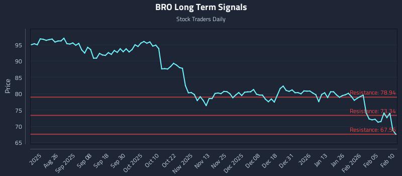 BRO Long Term Analysis for February 11 2026
