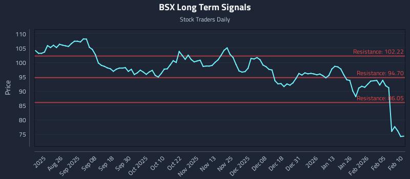BSX Long Term Analysis for February 11 2026