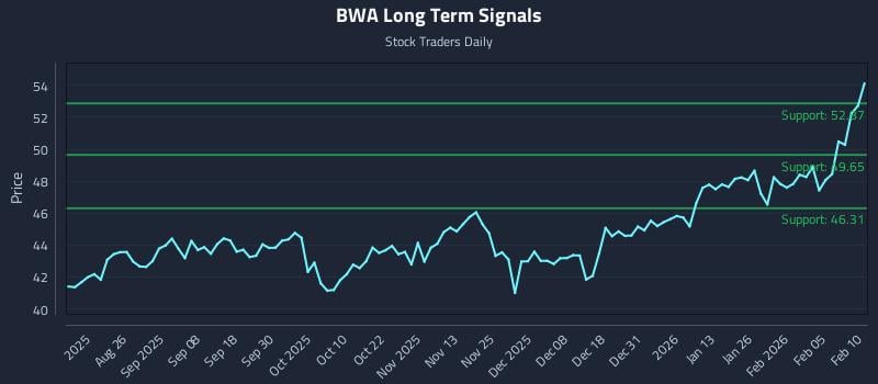 BWA Long Term Analysis for February 11 2026 BWA Long Term Analysis for February 11 2026