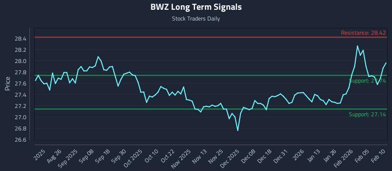 BWZ Long Term Analysis for February 11 2026