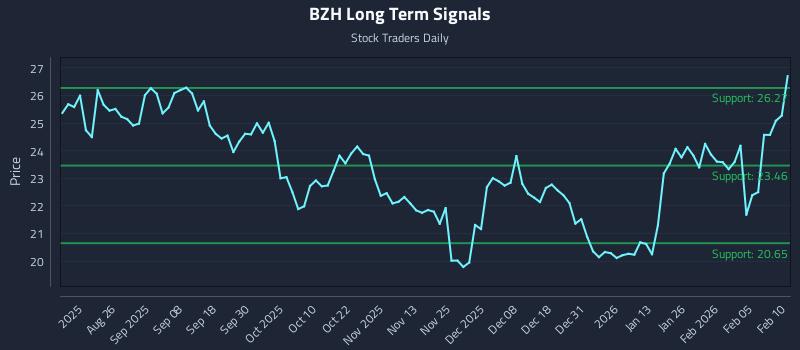BZH Long Term Analysis for February 11 2026 BZH Long Term Analysis for February 11 2026