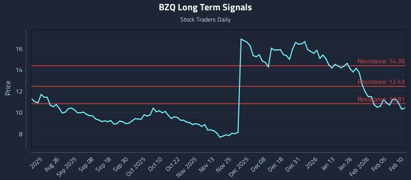 BZQ Long Term Analysis for February 11 2026