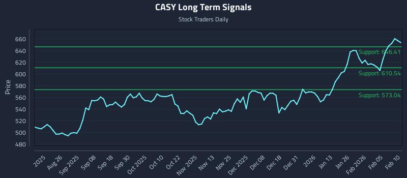 CASY Long Term Analysis for February 11 2026 CASY Long Term Analysis for February 11 2026