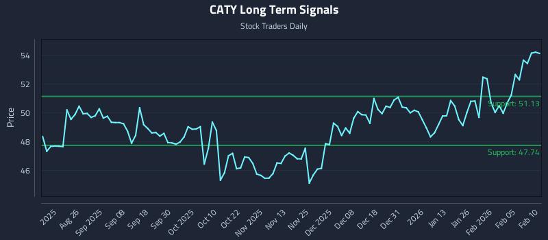 CATY Long Term Analysis for February 11 2026