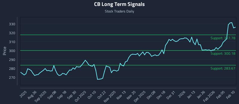 CB Long Term Analysis for February 11 2026 CB Long Term Analysis for February 11 2026