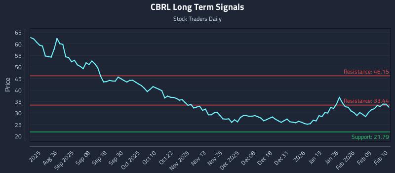 CBRL Long Term Analysis for February 11 2026 CBRL Long Term Analysis for February 11 2026