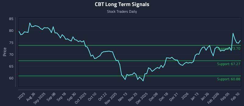 CBT Long Term Analysis for February 11 2026 CBT Long Term Analysis for February 11 2026