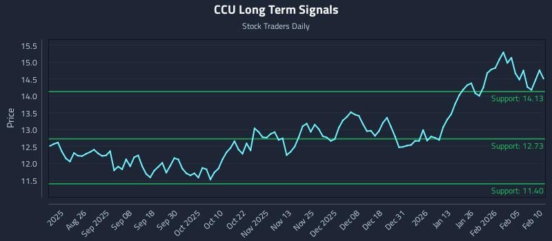 CCU Long Term Analysis for February 11 2026