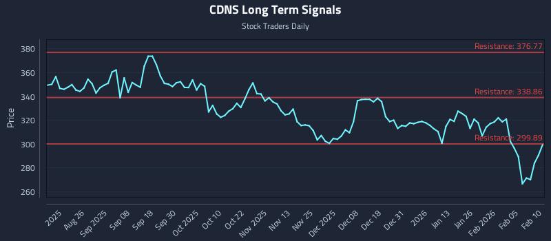 CDNS Long Term Analysis for February 11 2026 CDNS Long Term Analysis for February 11 2026