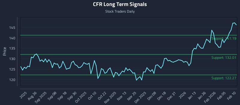 CFR Long Term Analysis for February 11 2026