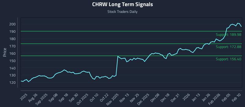 CHRW Long Term Analysis for February 11 2026