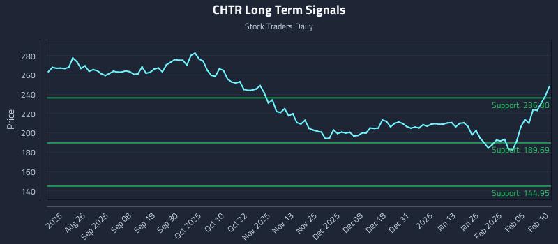 CHTR Long Term Analysis for February 11 2026 CHTR Long Term Analysis for February 11 2026