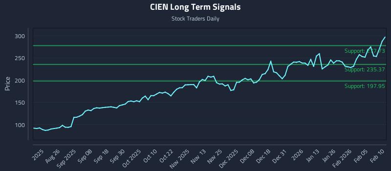 CIEN Long Term Analysis for February 11 2026 CIEN Long Term Analysis for February 11 2026