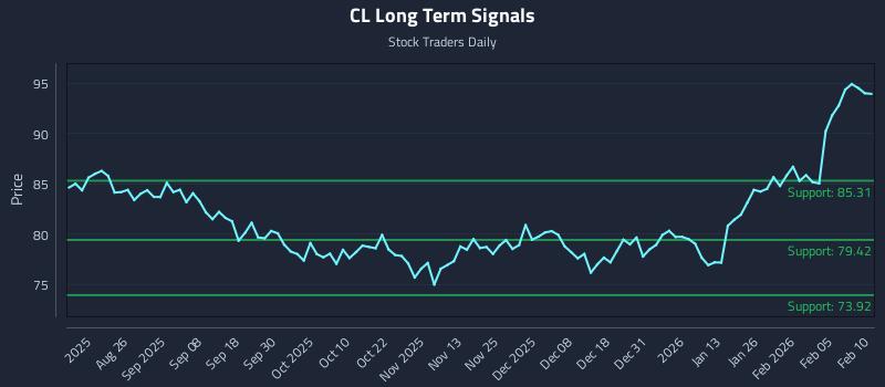 CL Long Term Analysis for February 11 2026