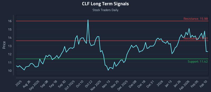 CLF Long Term Analysis for February 11 2026