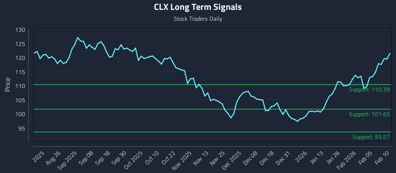 CLX Long Term Analysis for February 11 2026