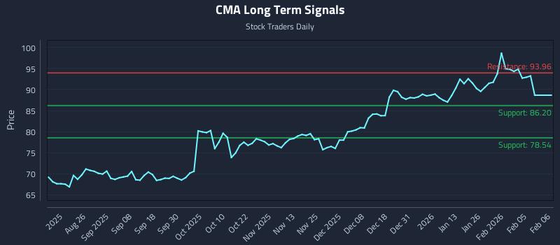 CMA Long Term Analysis for February 11 2026