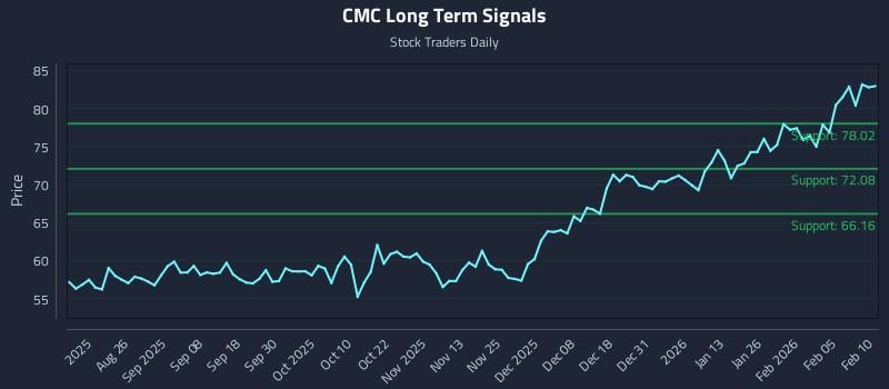 CMC Long Term Analysis for February 11 2026 CMC Long Term Analysis for February 11 2026