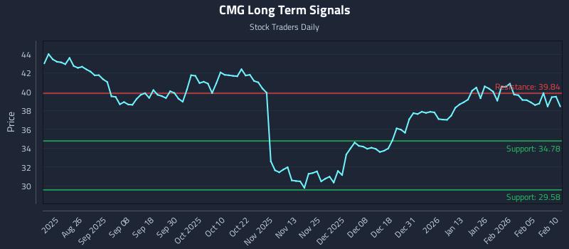 CMG Long Term Analysis for February 11 2026