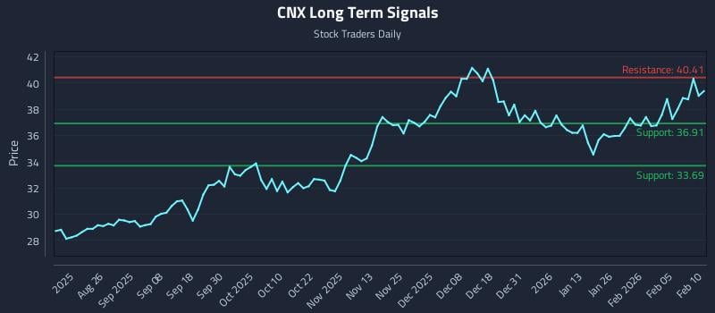 CNX Long Term Analysis for February 11 2026