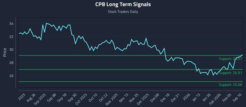 CPB Long Term Analysis for February 11 2026