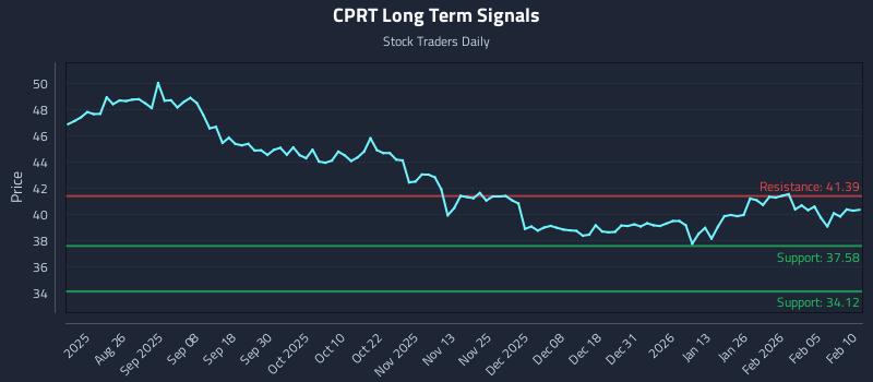 CPRT Long Term Analysis for February 11 2026