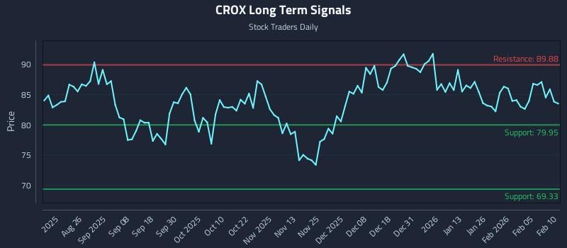 CROX Long Term Analysis for February 11 2026