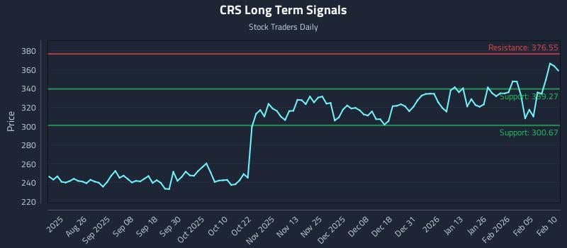 CRS Long Term Analysis for February 11 2026 CRS Long Term Analysis for February 11 2026