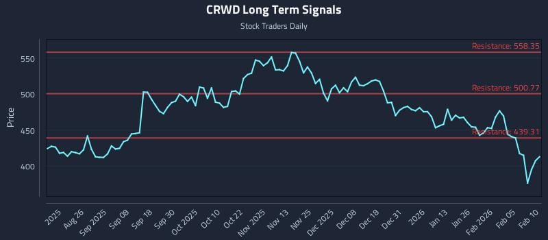 CRWD Long Term Analysis for February 11 2026