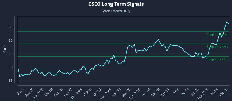 CSCO Long Term Analysis for February 11 2026