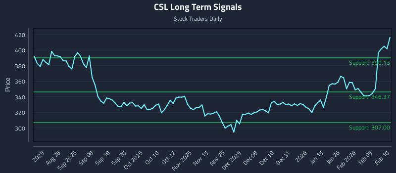 CSL Long Term Analysis for February 11 2026 CSL Long Term Analysis for February 11 2026