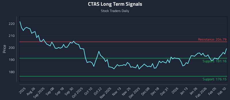 CTAS Long Term Analysis for February 11 2026