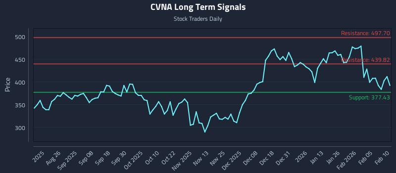 CVNA Long Term Analysis for February 11 2026