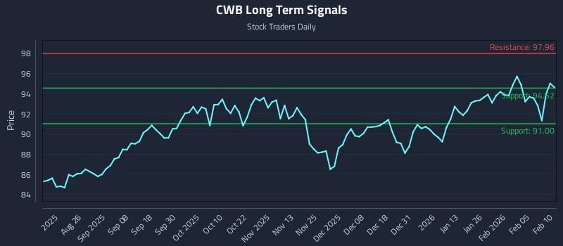CWB Long Term Analysis for February 11 2026